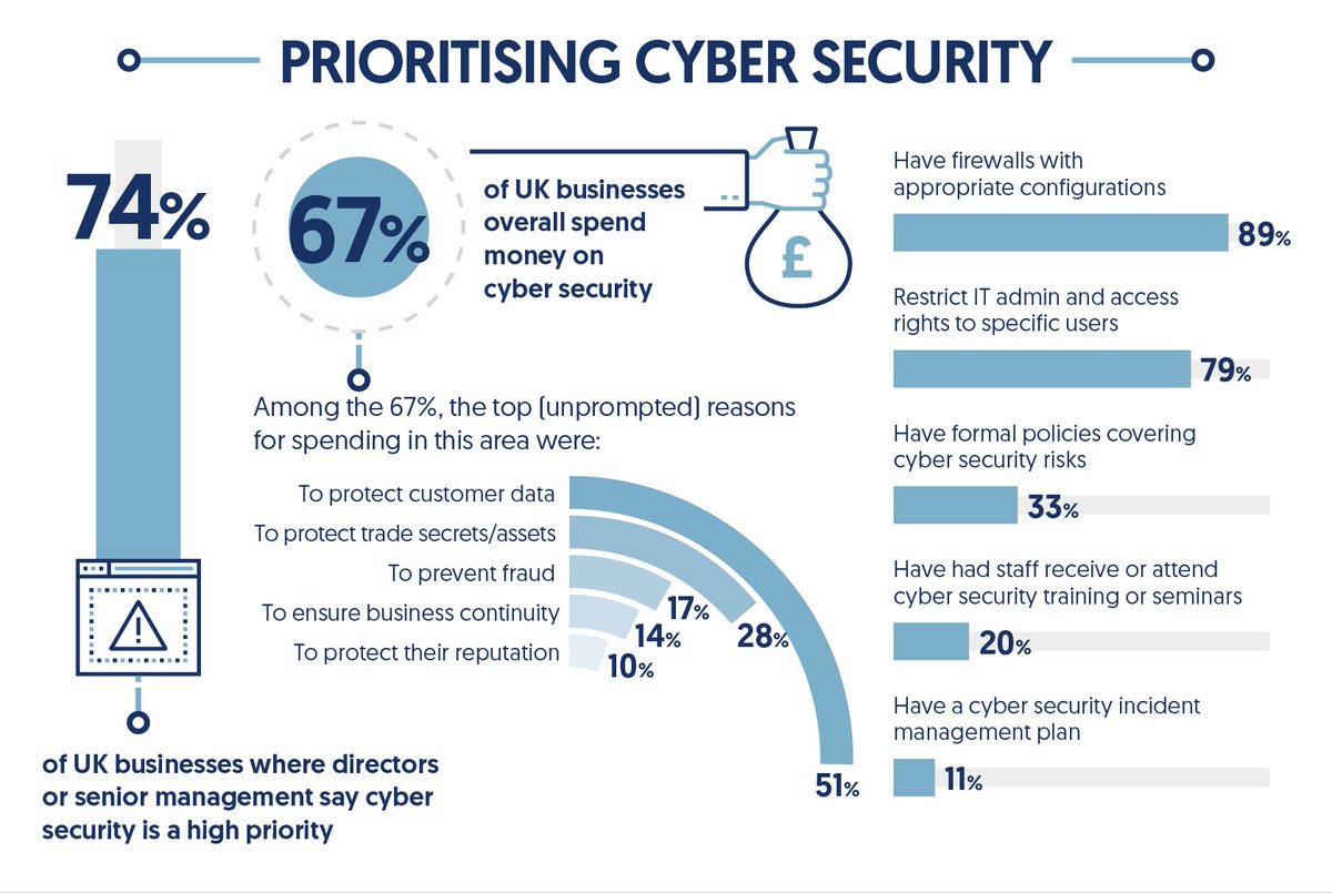 ViccCyber's tweet image. The 2017 #CyberSecurity Breaches Survey was published yesterday. Lots of useful info on threats/impacts on business

gov.uk/government/new…