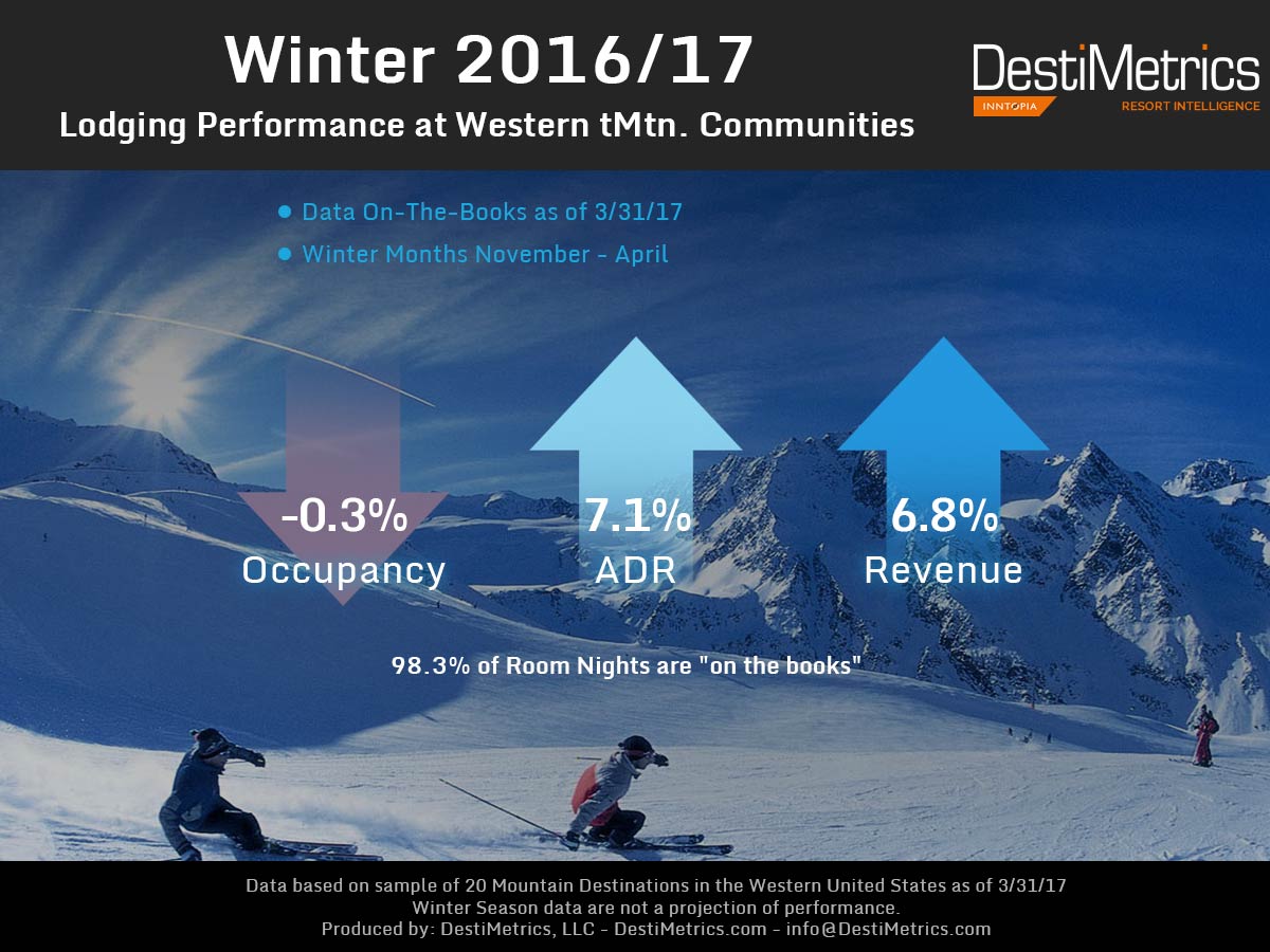 DestiMetrics's tweet photo. The erratic 16/17 season is wrapping up with FLAT occupancy but a strong increase in RATE. Trend is continuing in to summer @Inntopia https://t.co/GZ6bK97pPz