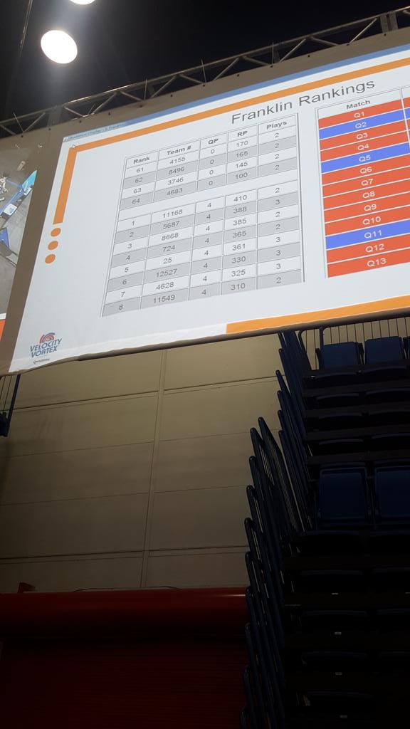 suitbots4628's tweet photo. We are satisfied and could just go home
#omgrobots #laftc #ftcworlds https://t.co/EvIQFHIL5s