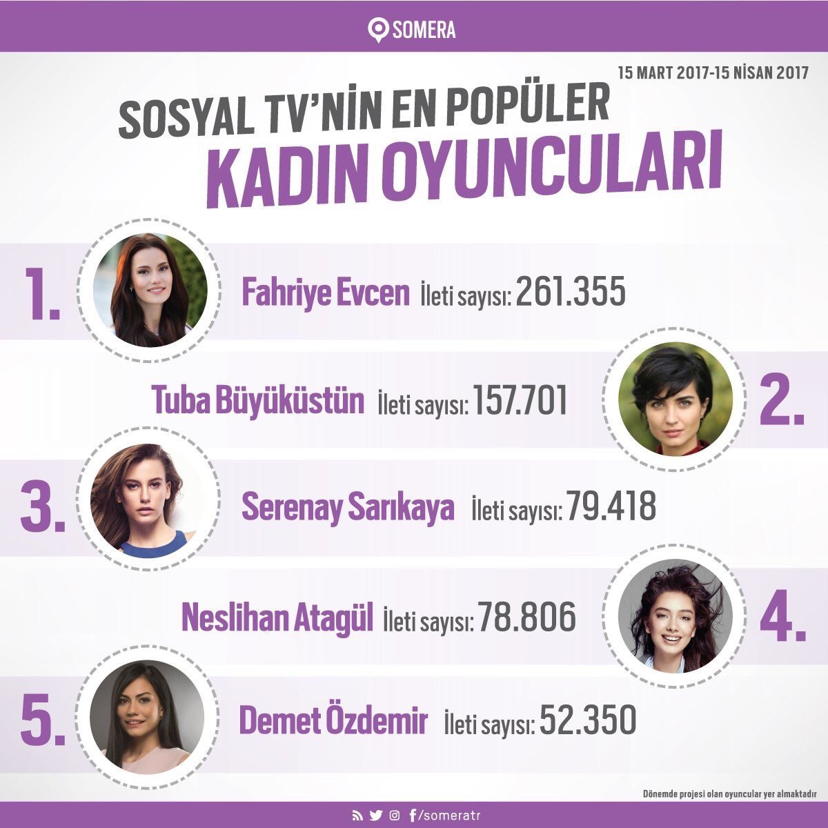 OleneKadarA's tweet photo. يتصدران انجين وفهرية قائمة الممثلين الاكثر شهرة من 15 مارس الئ 15 نيسان 
#FahriyeEvcen #EnginAkyürek #ÖleneKadar https://t.co/7whNKTyWwe