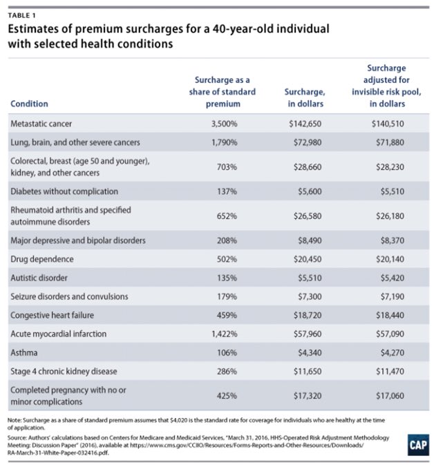 Under new GOP plan, est hikes in premiums for ppl w/:
Asthma: $4k
Autism: $5k
Diabetes: $5.5k
Pregnancy: $17k
Arthritis: $26k
Cancer: $140k!