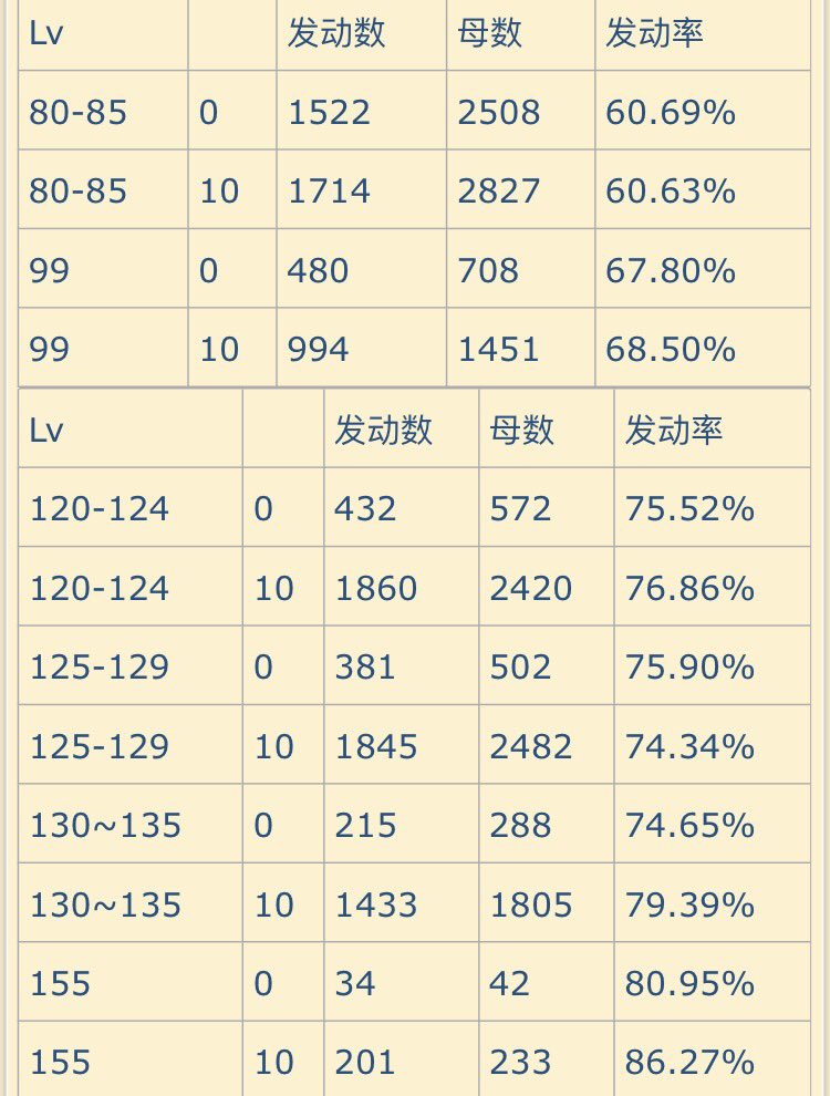 木枕異羽 Poiの開発者にpoi Dbレベル80 155の0とmax改修夜偵データ 母数 試行回数