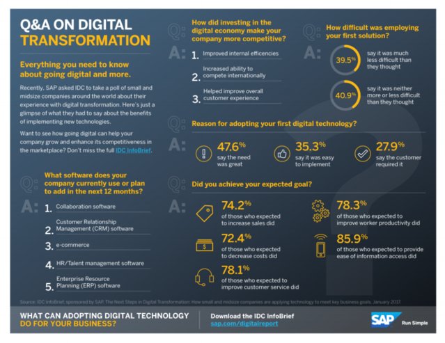 Ansophie712's tweet photo. Everything #SME Businesses Need To Know About #digitaltransformation #sapvision https://t.co/6k1Zt1eQLJ https://t.co/BAOwKUAJX3