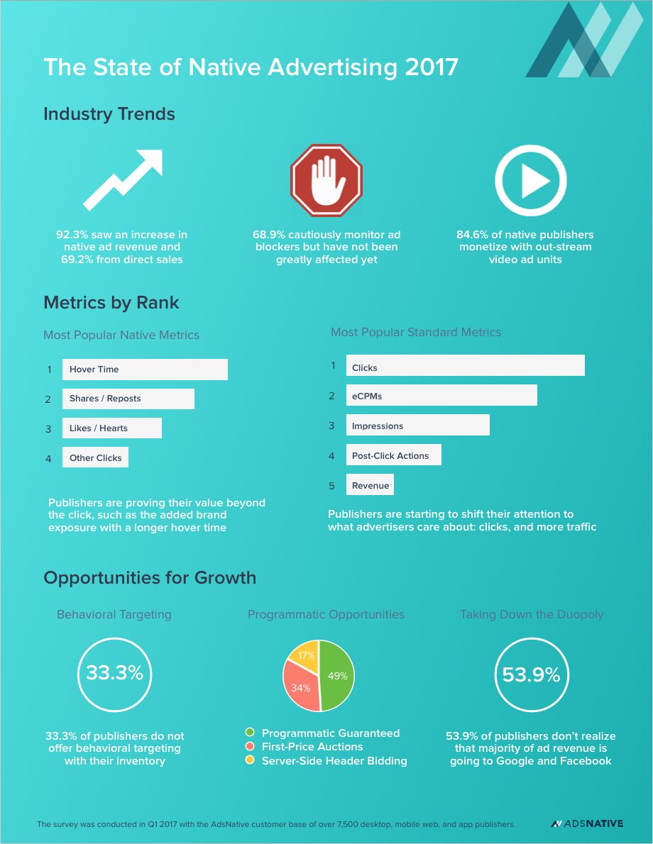 polymorphlabs's tweet image. Survey says Hover Time is the most popular “native” metric, in The State of Native 2017 survey. For all results: blog.adsnative.com/the-state-of-n…