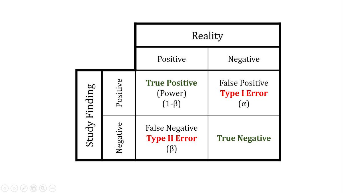 SEMDocs's tweet photo. @pdalgd Type I error (False positive) = Significance Level or  Alpha, the first letter of the Greek alphabet

Type II error (False negative) = Beta 

Power (True Positive) = 1 - β

#meded #Statistics #phdchat #research https://t.co/SM8Aln10rU #medbullets #rstats https://t.co/KP97V8FCCW