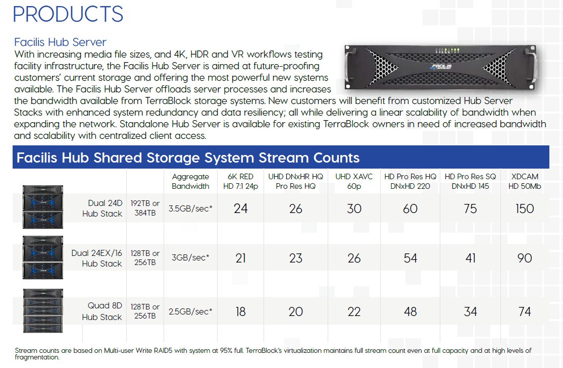 Facilis's tweet photo. Introducing the NEW Facilis #HubServer #4K #HDR #VR #Workflows Available as customized Hub Server Stacks or Standalone for current customers https://t.co/RabEio64kz