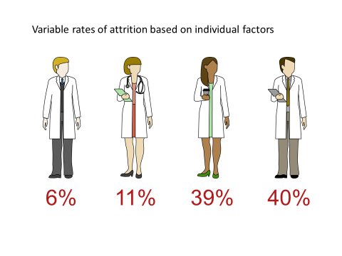 AnnalsofSurgery's tweet photo. "Who Makes it to the End?Identifying Surgical Residents at Risk of Dropping Out" Sub-Groups range 6-40% #AmerSurg17 https://t.co/F10bXH1zIg