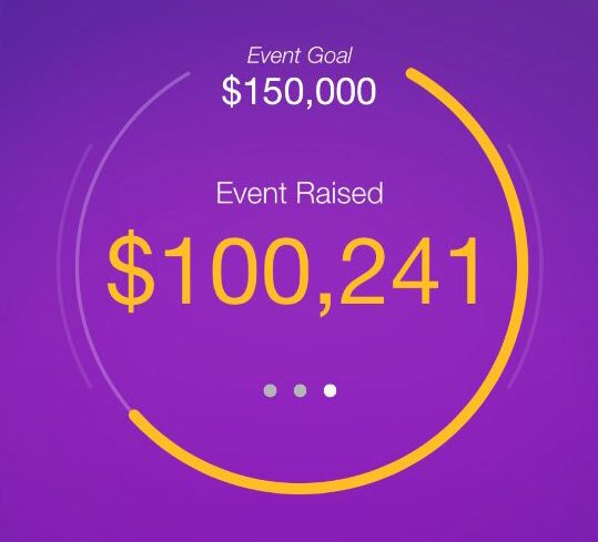 StJohnsRelay's tweet photo. HUGE #SJURELAY MILESTONE JUST OCCURRED: We broke $100k AND 1 Million Dollars raised by St. John's University since our start 12 years ago! https://t.co/meixVkPsG0