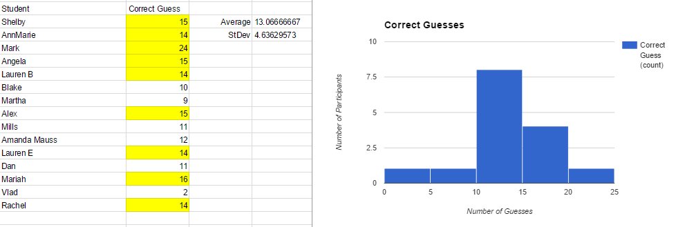 EngagedBrain's tweet photo. Our #LC_SP discussion was on ESP today - flipped a coin 24 times and students guessed | 9 out of 15 were above chance - a bunch of psychics https://t.co/0JA5aR4f9s