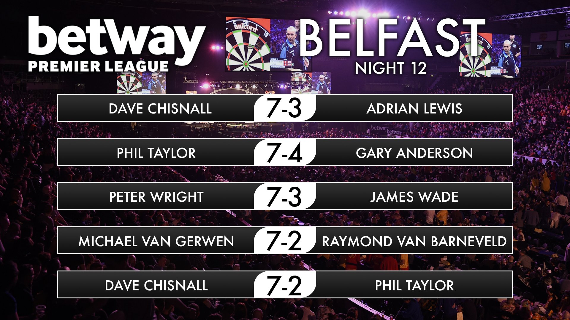 PDC Darts on Twitter "RECAP! Here are the full results from NIGHT 12 of the betway Premier