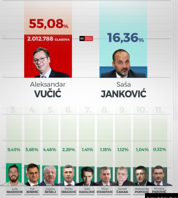 objektivna's tweet photo. Ko gubi, ima pravo da seta! 😅😅😅 https://t.co/dAvBrtbzDf