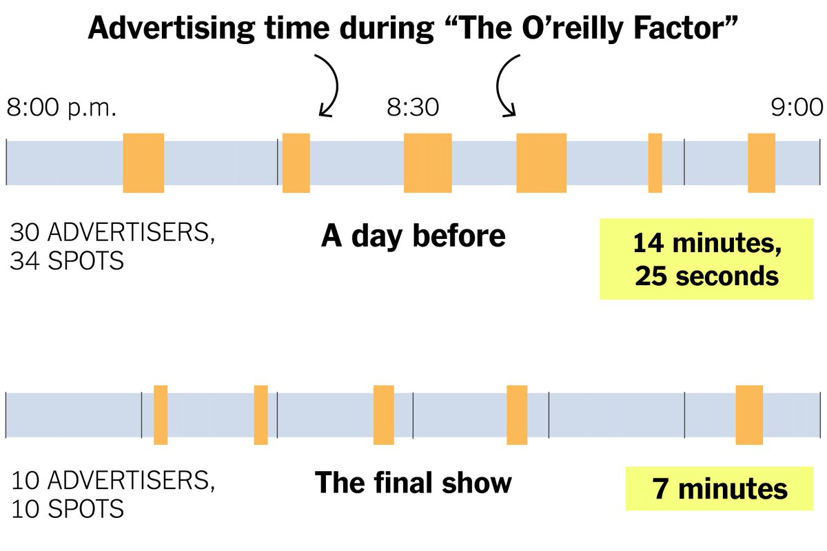 The last advertisers on the final O’Reilly Factor.
nytimes.com/interactive/20…
