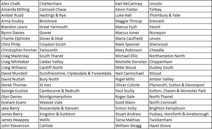 bellacaledonia's tweet image. Hot Fuzz. Full list of Tories being investigated [please RT] #GE17