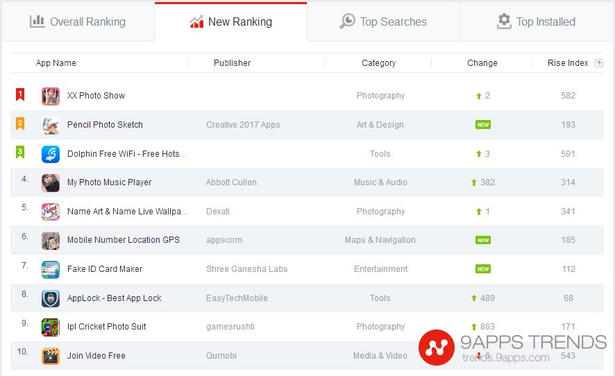 9AppsTrends's tweet photo. <Weekly New Ranking App India> Ipl Cricket Photo Suit ranked Top9, Apr.15-Apr.21#9AppsTrends 
Detail: https://t.co/Sn1vexdntq https://t.co/DLcIn82oNN