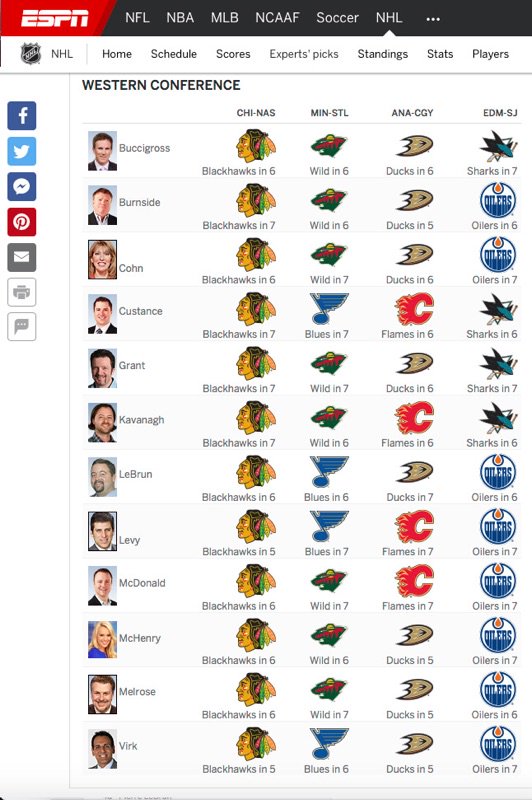 PredsNHL's tweet image. Brackets. Busted. 🙋🏼🙋🏼🙋🏼🙋🏼🙋🏼