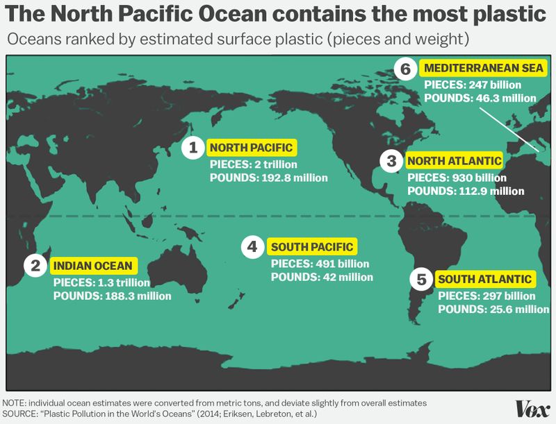 There are 5 trillion pieces of plastic floating in our oceans. bit.ly/25hNbVW (vía <a href="/voxdotcom/">Vox</a>) #plastic #pollution #Ocean