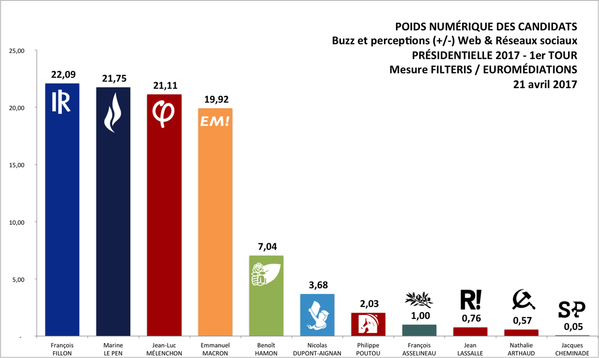 FILTERIS_CANADA's tweet photo. Mesure #FILTERIS/#EUROMEDIATIONS 21 avril - 6h15 / #Poidsnumérique candidats #Presidentielle2017 #buzz #Bidgata   https://t.co/t8KLu1Tjfd https://t.co/dQMp2dAThm