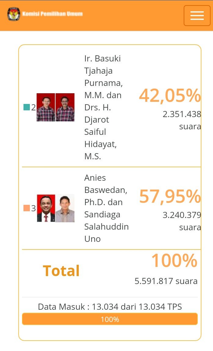 Hasil rekapitulasi suara Pilkada DKI putaran 2 real count KPU DKI Jakarta. Selamat datang Gubernur Baru Jakarta @aniesbaswedan @sandiuno :-)