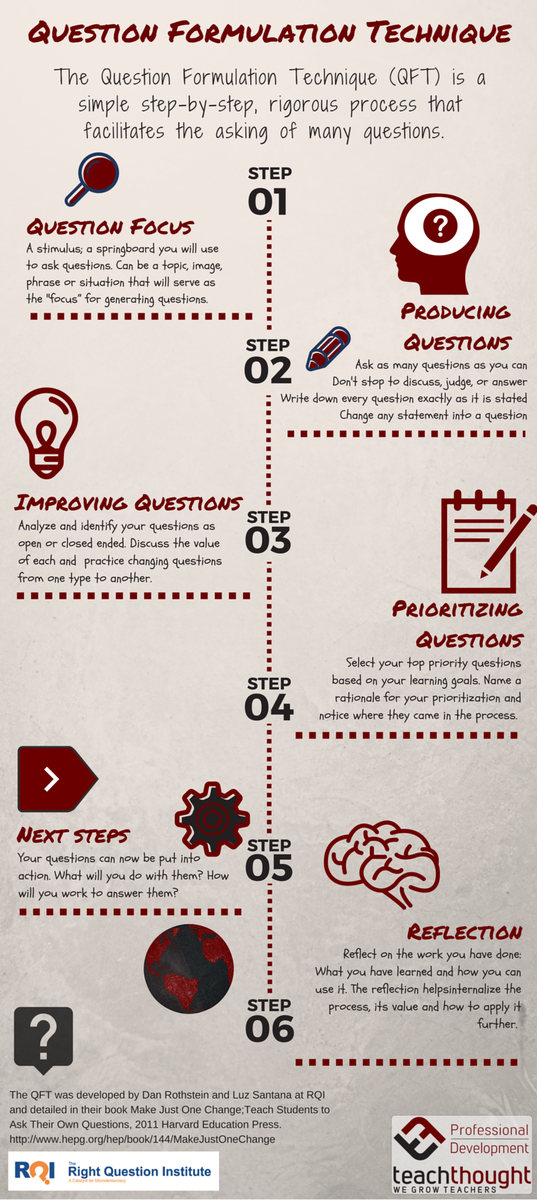 ThoughtStretchr's tweet photo. Our QFT infographic. Also check out @RightQuestion for more depth and details on the QFT #TeachAgChat https://t.co/vdVqaPcQ6B