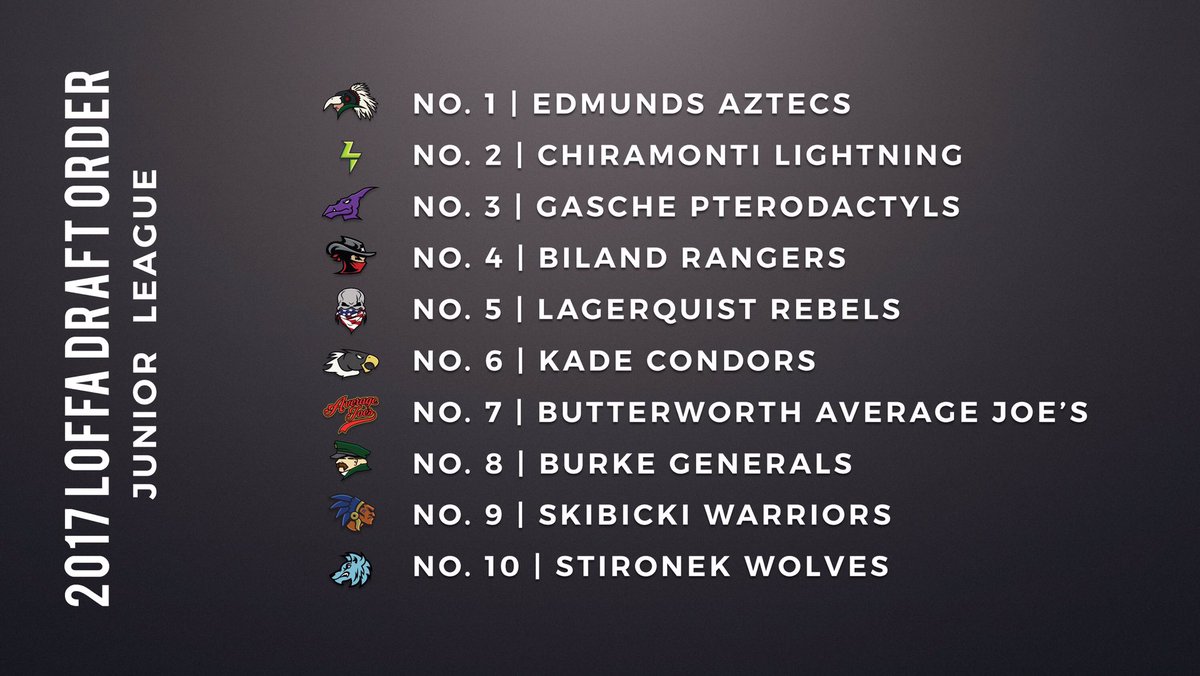 2018LOFFA's tweet photo. Announcing the 2017 LOFFA Draft order:
Join your league at the Lake Orion Community Center on May 7th to see where you land!
#LOFFASZN https://t.co/lybcXDBgNz