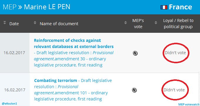 efoulon1's tweet photo. LUTTE contre le TERRORISME? Controle frontières? MLP s'en fout, absente pr le vote des 2 rapports en fevrier! #FN #attentatchampselysees https://t.co/t5L6NLGerp