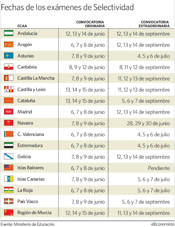 SANTILLANA_es's tweet photo. La nueva Selectividad ya tiene fechas y solo entrará el temario del último curso https://t.co/jF5YPyHFaf En @elEconomistaes #Selectividad https://t.co/HdV6XzeolH