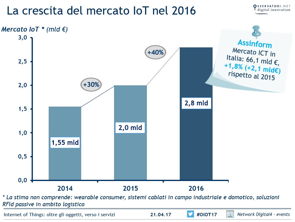 Nel 2016 il mercato dell’#InternetofThings in Italia ha raggiunto i 2,8mld€. Crescita molto elevata (+40%) #OIOT17 #iot