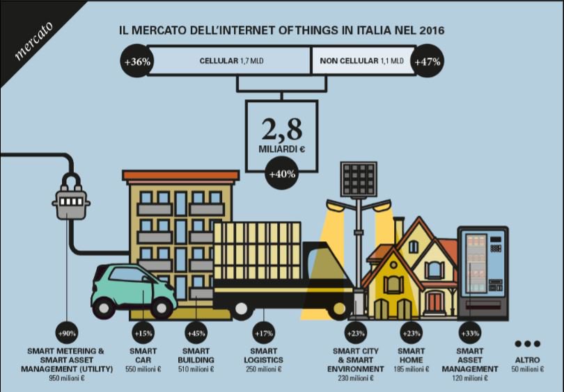 dicoweb's tweet photo. .@angela_tum: Mercato #Iot in Italia cresce +40% con un valore totale di 2,8 mld #OIOT17 https://t.co/VfIPvJU1VR