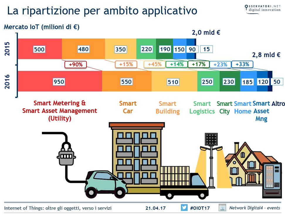 La ripartizione per ambito applicativo #iot #internetofthings #OIOT17