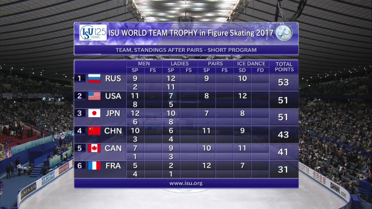 Командный Чемпионат Мира сезона 2016-2017/ISU World Team Trophy / Токио Япония / 20-23 апреля 2017 - Страница 37 C969TvsUQAAdCnz