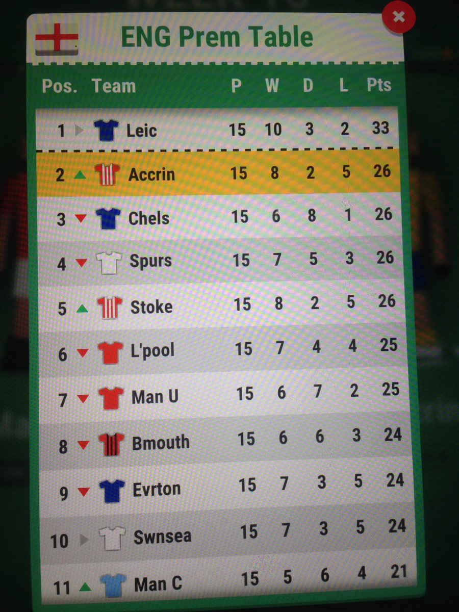 Howgozza's tweet photo. Taken 1⭐️Accrington from Div 3 to 2nd in the Prem. So proud🤣 #tinystriker https://t.co/xvWtefAOEN