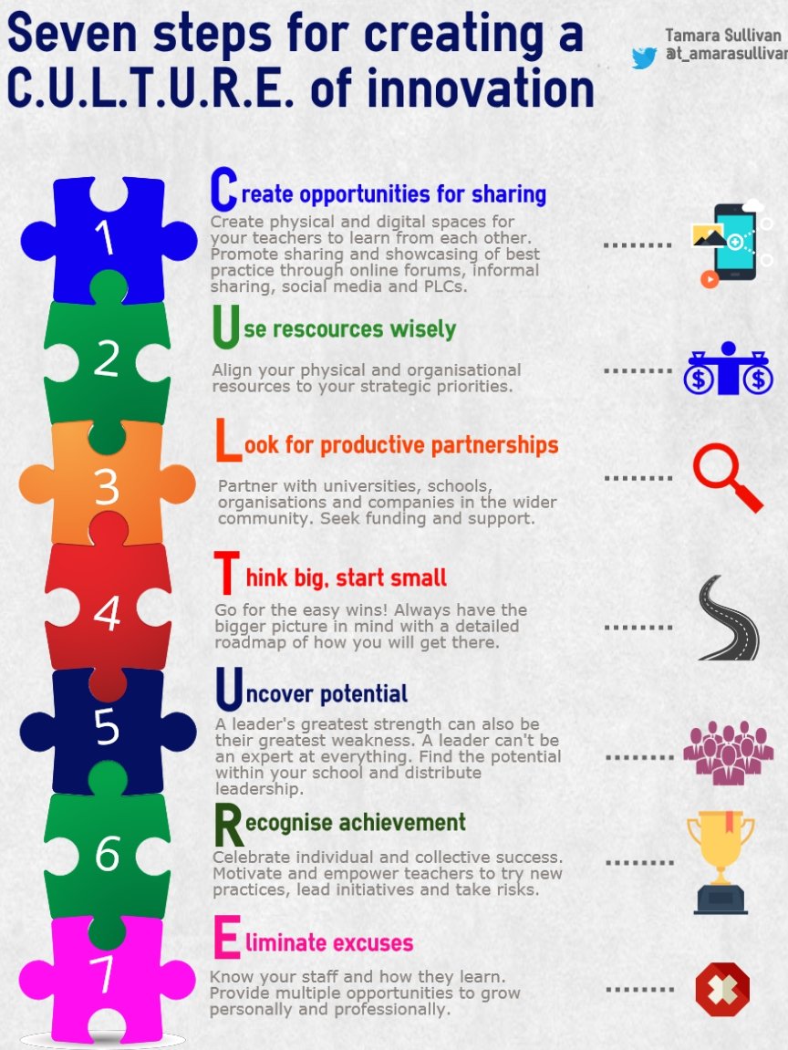 t_amarasullivan's tweet photo. Seven steps for developing and sustaining innovations in your school #21CGELS @gelsasia https://t.co/xATc80vfKi