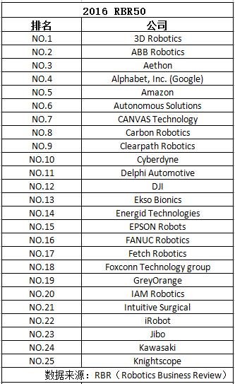 Global robotic company top 50，DJI ranked in the top 12，buy new product，click.dji.com/ADyXnuuJCmZmUM…