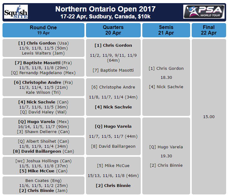 SquashSite's tweet photo. Sudbury: Northern Ontario quarter-finals .. @SudburySquash . https://t.co/YtPcjODSpv https://t.co/s2NlBesgxR