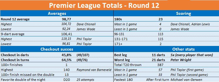 PremiumDartData's tweet photo. Roundup #PLDarts night 12!
Total average: 98,77
#DARTS #lovethedarts #rtl7darts #premierleaguedarts #dartdata #premiumdartdata https://t.co/33BVwrOKp3