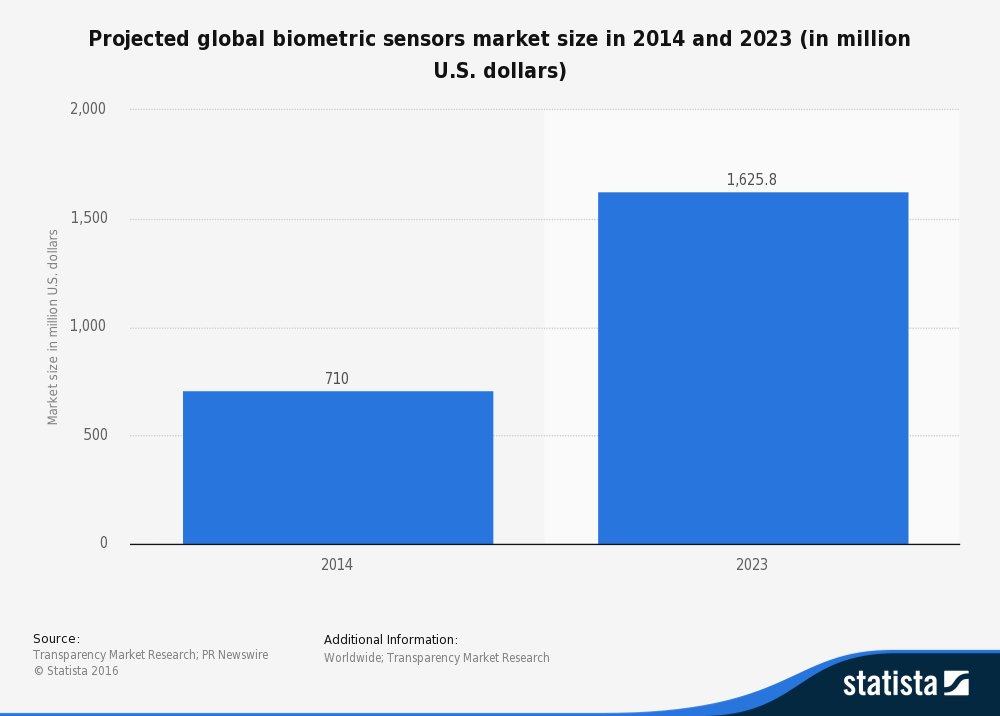 incubacity's tweet photo. Küresel biyometrik sensör pazarı #innovation #incubation #startup #biometricsensor #market #statistics https://t.co/Wtp6EHsv8H