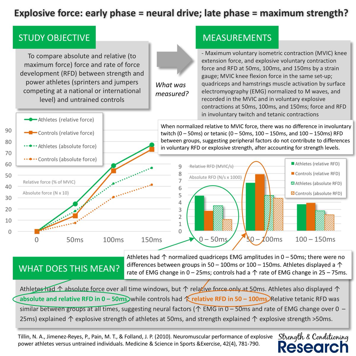 SandCResearch's tweet photo. Explosive force production is a key characteristic of power athletes, even accounting for maximal strength - with @NealeTillin https://t.co/ayKmXem5n8