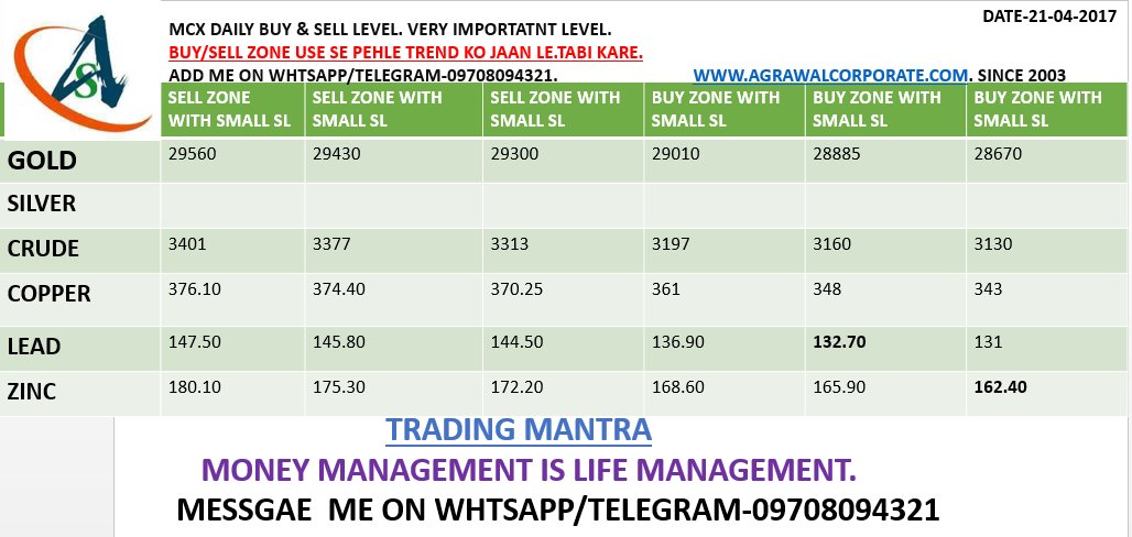 themukulagrawal's tweet photo. 21st apr mcx tips in advance. Trade with small sl. https://t.co/c3qNgsrG1B
#mcx #mcxtips #mcxtradingtips #mcxgold https://t.co/5dr8oE87ck