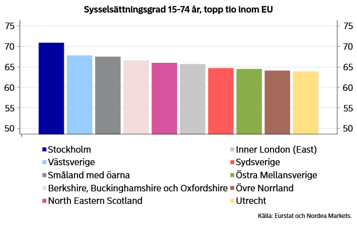 Imponerande sysselsättningsgrad i många regioner - sex regioner bland de tio bästa inom EU. Mälardalen, Västsverige och Småland är topp tre.