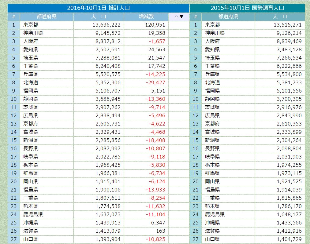 西縁ゆかり 福岡帰省中 A Twitter 参考までに全国47都道府県人口ランキング T Co 95r4wyoboy 秋田県が人口100万人割れ