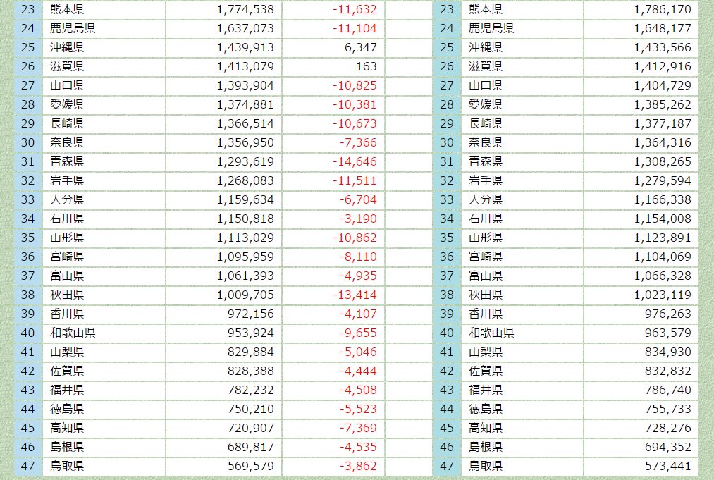 秋田県が人口100万人割れしたニュースを受けてこれがどういうことか語り始める人々 ついにこの時が Togetter