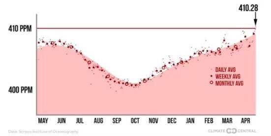 UNFCCC's tweet photo. Carbon dioxide levels have just passed 410 ppm threshold first time in human history https://t.co/5hUrWpoXBi #climatechange @Keeling_curve https://t.co/80U2x1sXj8