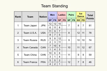 #TeamJapan 🇯🇵 is still in the lead after #WTTFigure Day 2. #figureskating #フィギュアスケート