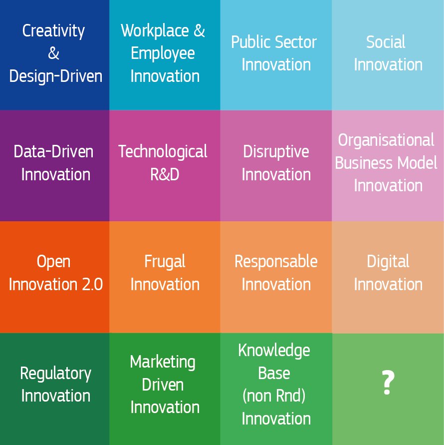 Innovatie komt in vele soorten en maten. Leuk overzicht. Alleen #bullshitbingo-innovatie mis ik nog:-) #innovation