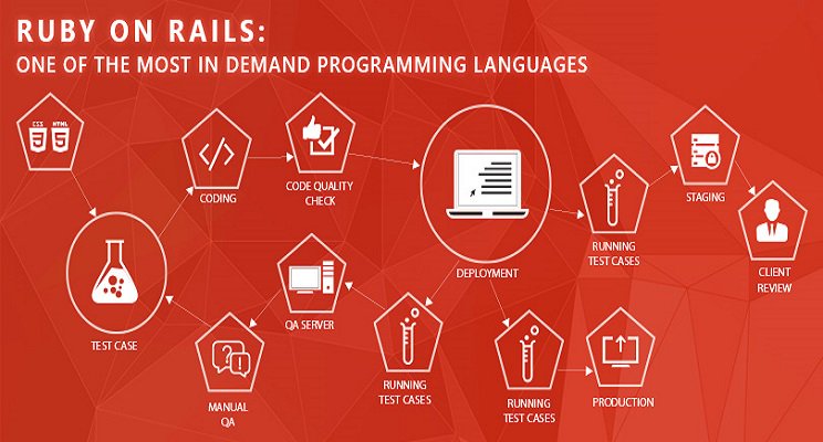 Kcsitglobal's tweet image. #RubyonRails: One of the Most in Demand Programming Languages
 #RubyonRailswebDevelopment goo.gl/4ncXUQ #RORWebDevelopment