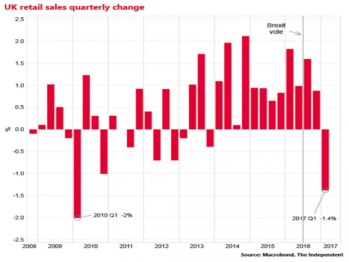 #Retail #News: Big fall in UK retail sales for first quarter as everyday prices increase! ind.pn/2pKKGJC