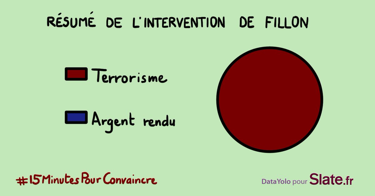 Résumé de l'intervention de François Fillon à #15minutesPourConvaincre. #RendsLargent #FillonGate