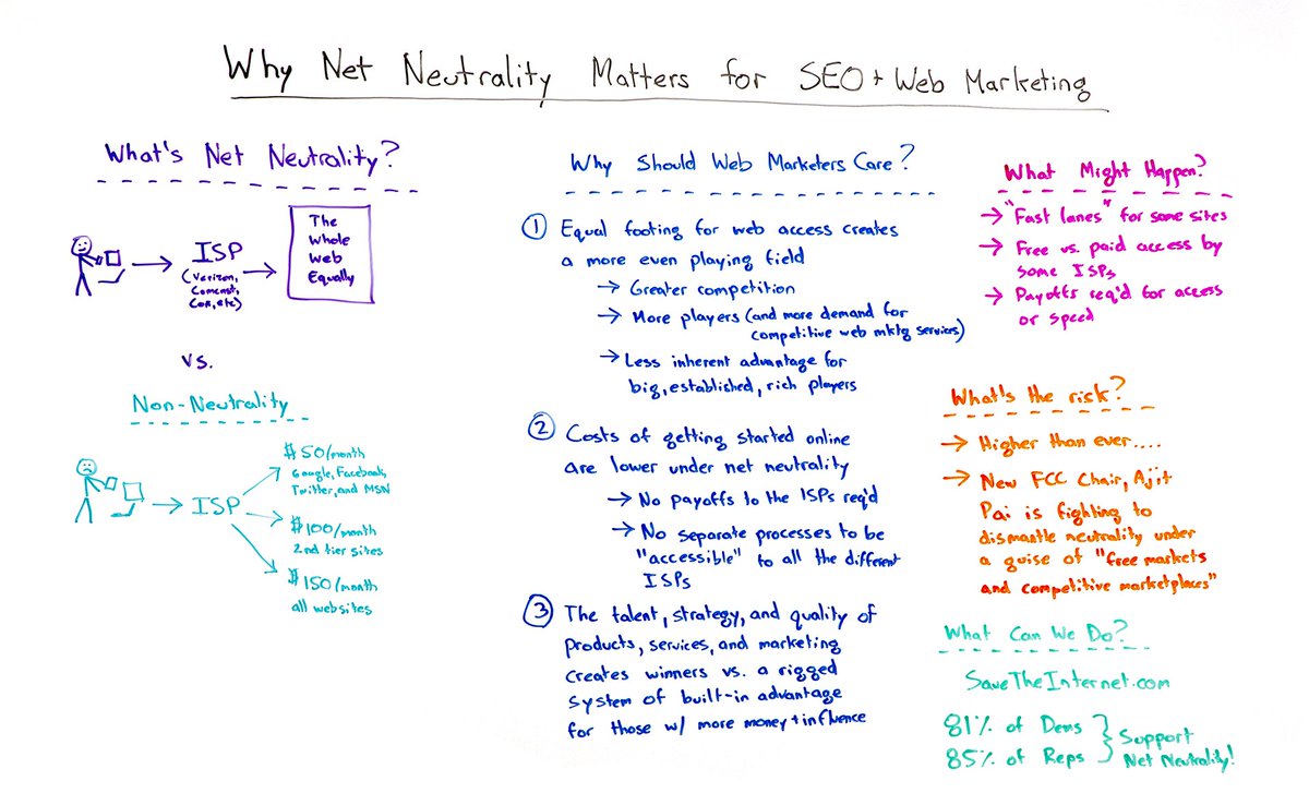 ReviewResidence's tweet photo. Why Net Neutrality Matters for SEO and Web Marketing - Whiteboard Friday  #marketing https://t.co/iwHvoTZZ55 https://t.co/Qlhb6AyxiB