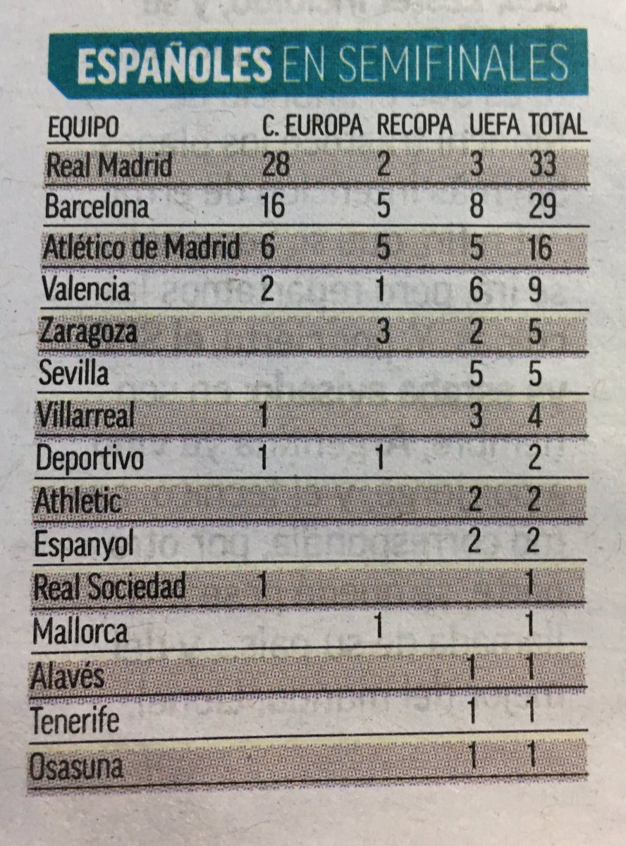 Vidal_Vinaras's tweet photo. Tan solo Real Madrid (33), FC Barcelona (29), At. Madrid (16) y Valencia (9), han jugado más Semifinales europeas que el Real Zaragoza (5) https://t.co/8Ryjzfag2C