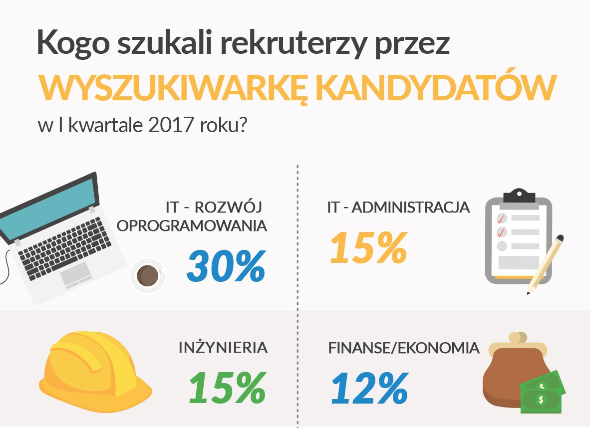 FOB_eu's tweet image. Jakich pracowników poszukiwali pracodawcy w I kwartale 2017 roku? goo.gl/1nN4lF @GoldenLine_pl #praca #pracownik #rekrutacja #HR